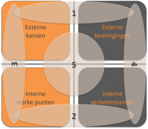 Verbeter kwadrant Verbeter kwadrant