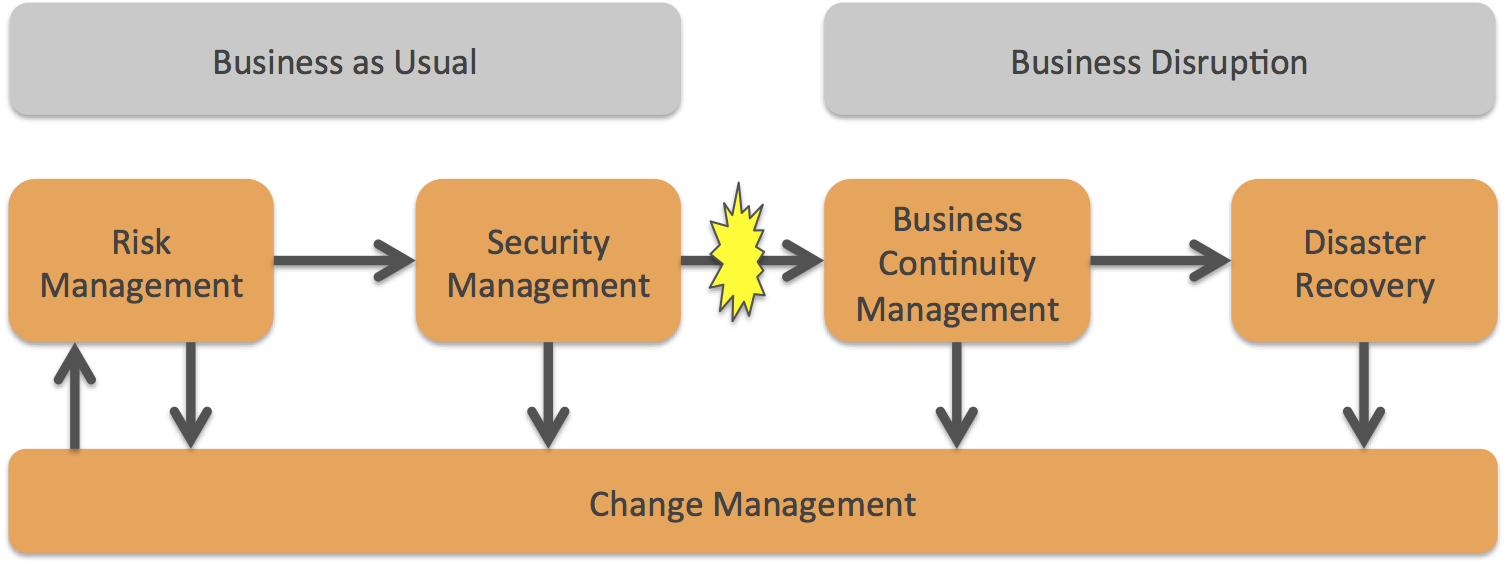Risk Security Business Continuity Disaster Recovery Change